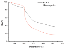  TG spectra of SA/CS wall and microcapsules