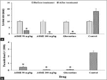 Effect of various concentrations of A.  spinosus methanolic  extract